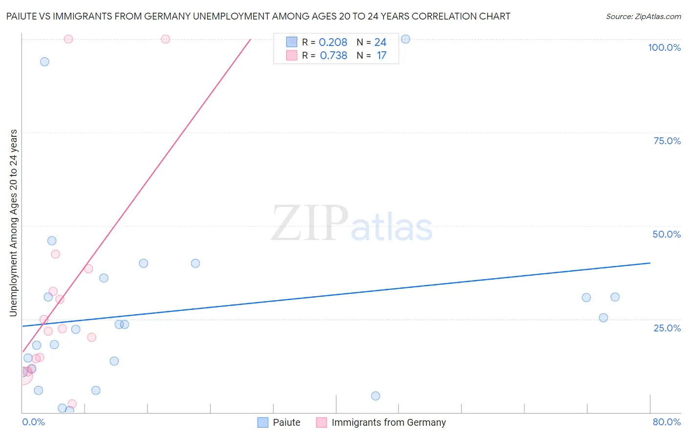 Paiute vs Immigrants from Germany Unemployment Among Ages 20 to 24 years