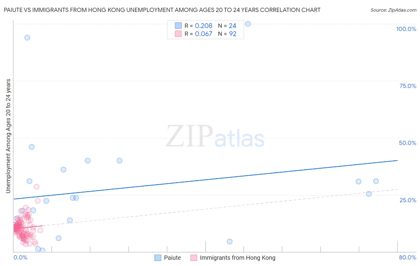 Paiute vs Immigrants from Hong Kong Unemployment Among Ages 20 to 24 years
