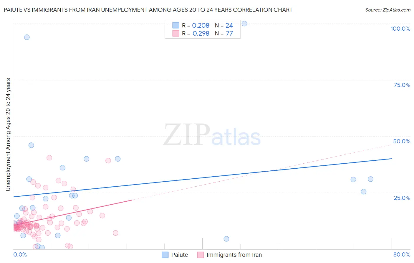 Paiute vs Immigrants from Iran Unemployment Among Ages 20 to 24 years