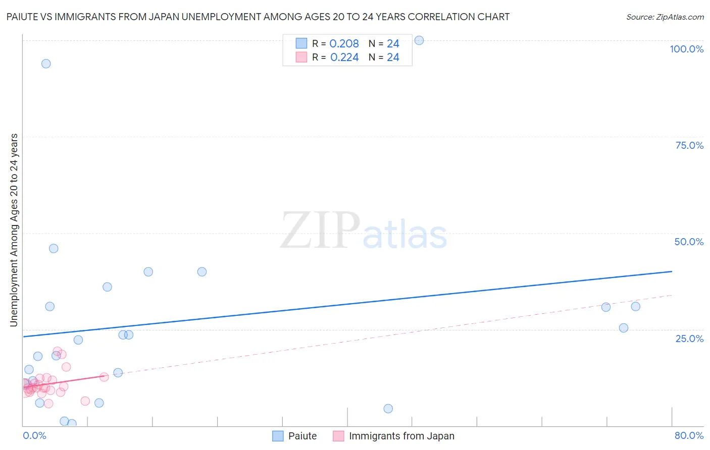 Paiute vs Immigrants from Japan Unemployment Among Ages 20 to 24 years
