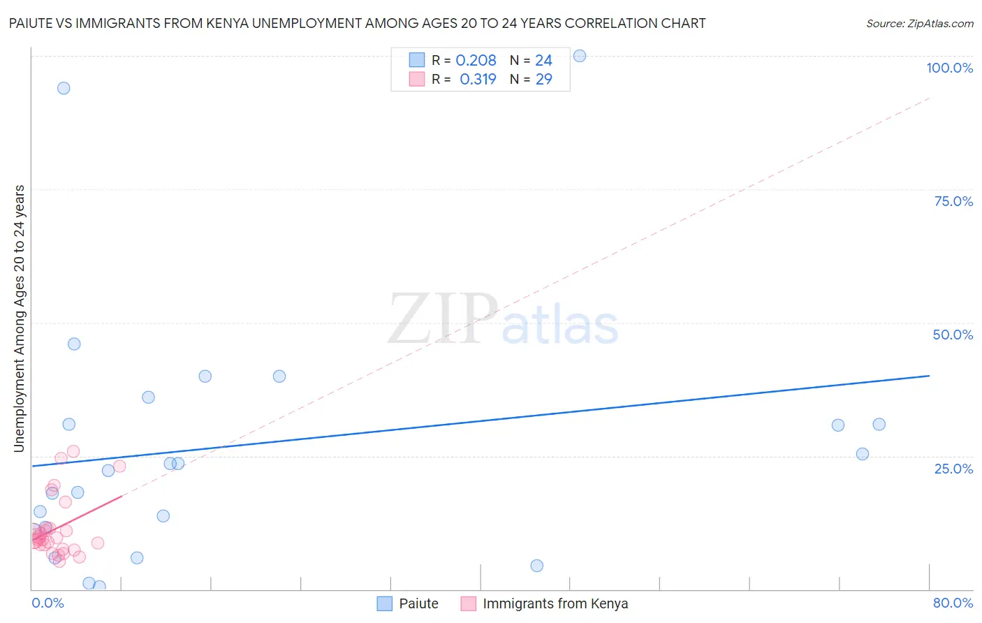Paiute vs Immigrants from Kenya Unemployment Among Ages 20 to 24 years