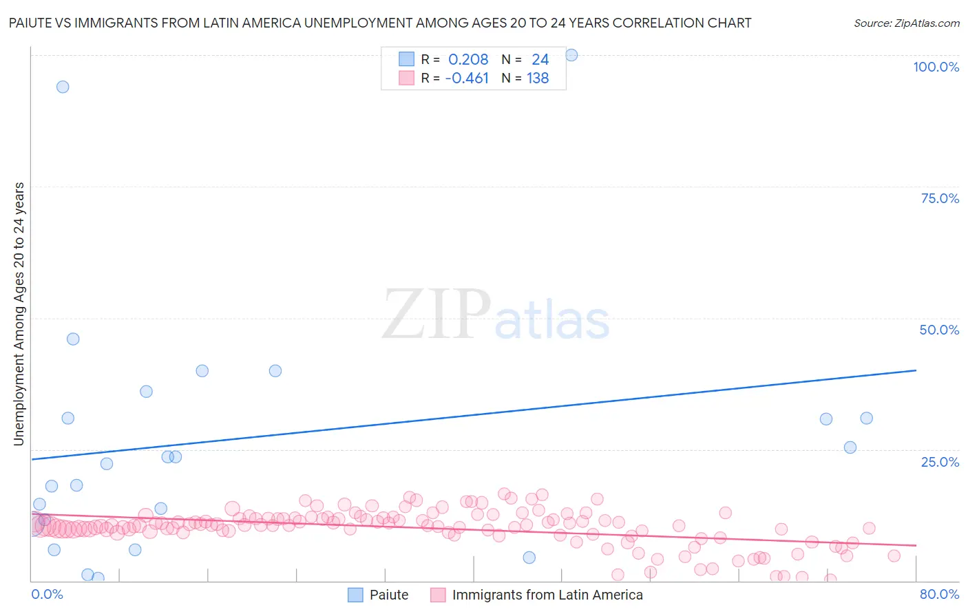 Paiute vs Immigrants from Latin America Unemployment Among Ages 20 to 24 years