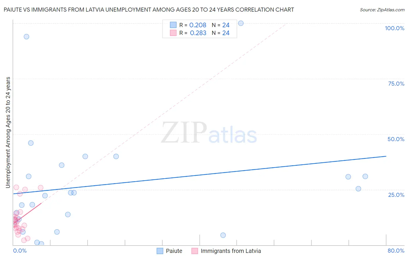 Paiute vs Immigrants from Latvia Unemployment Among Ages 20 to 24 years