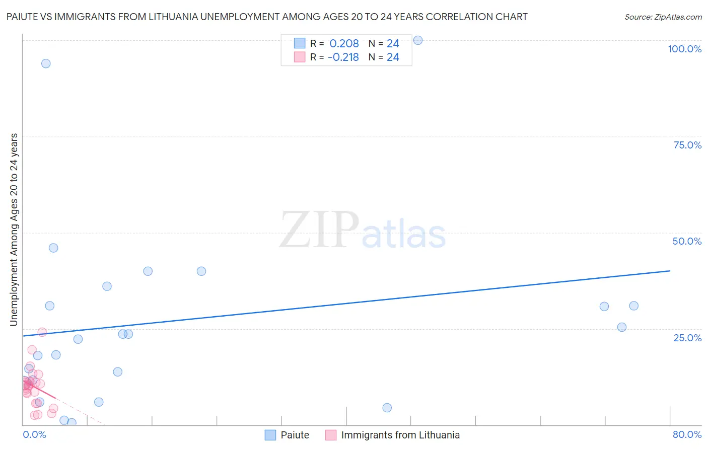 Paiute vs Immigrants from Lithuania Unemployment Among Ages 20 to 24 years