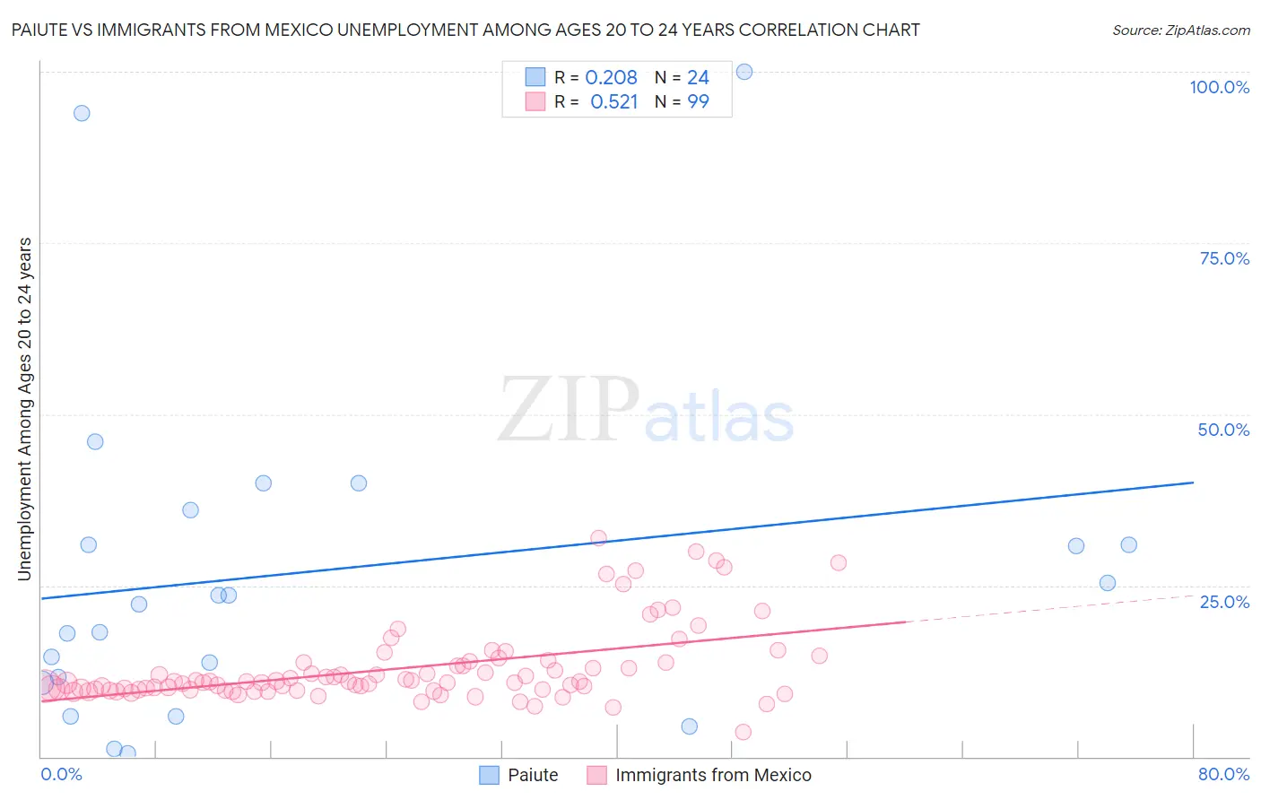 Paiute vs Immigrants from Mexico Unemployment Among Ages 20 to 24 years