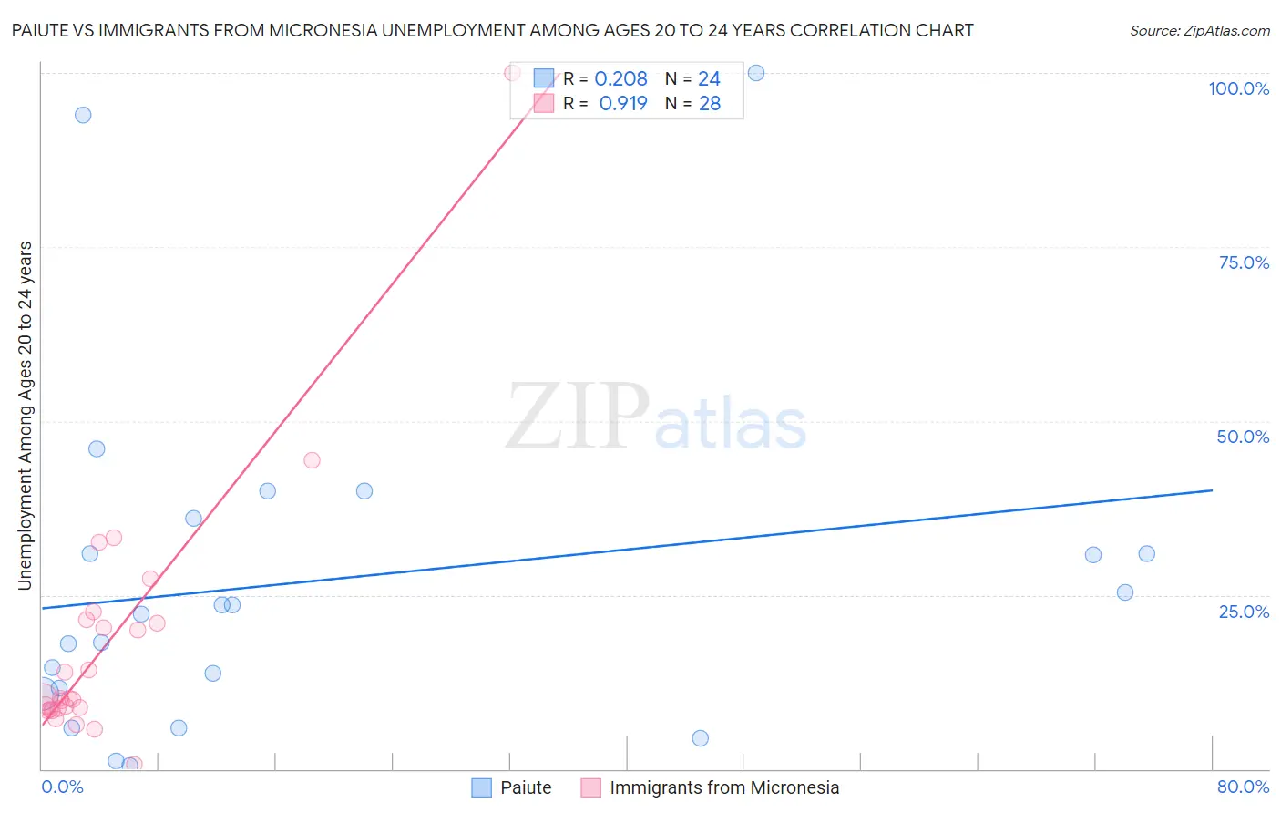 Paiute vs Immigrants from Micronesia Unemployment Among Ages 20 to 24 years