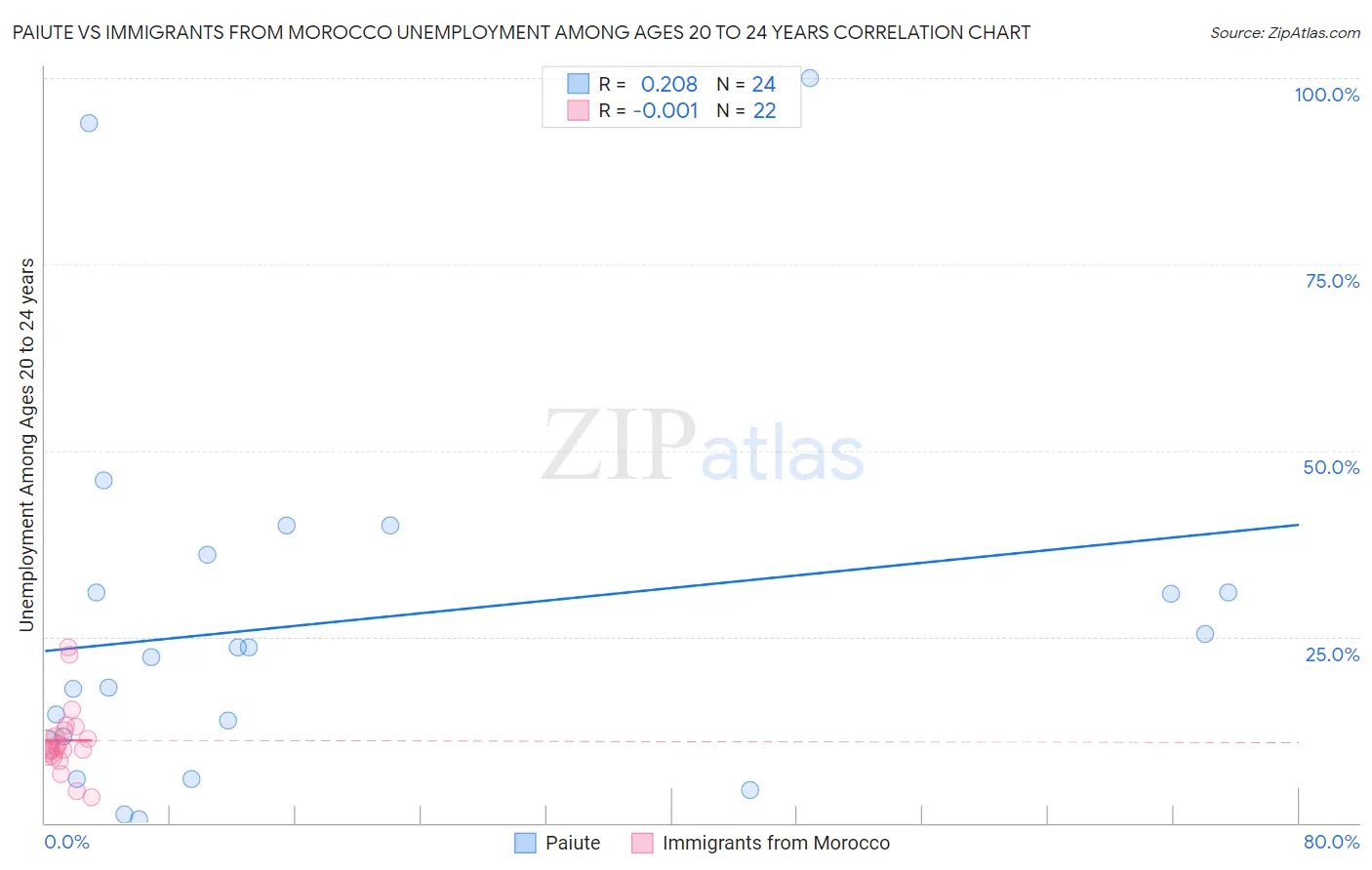 Paiute vs Immigrants from Morocco Unemployment Among Ages 20 to 24 years