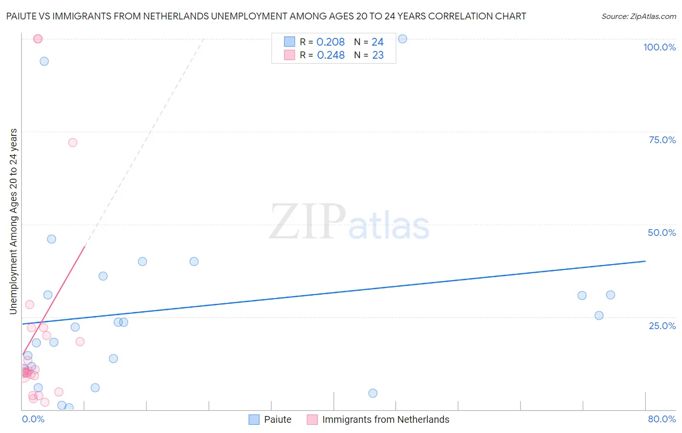 Paiute vs Immigrants from Netherlands Unemployment Among Ages 20 to 24 years