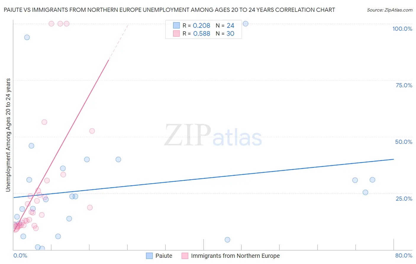 Paiute vs Immigrants from Northern Europe Unemployment Among Ages 20 to 24 years