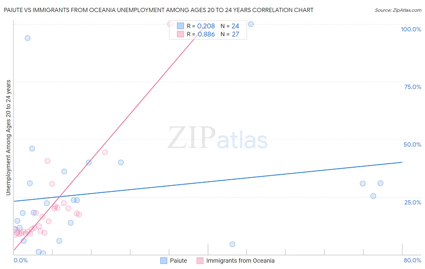 Paiute vs Immigrants from Oceania Unemployment Among Ages 20 to 24 years
