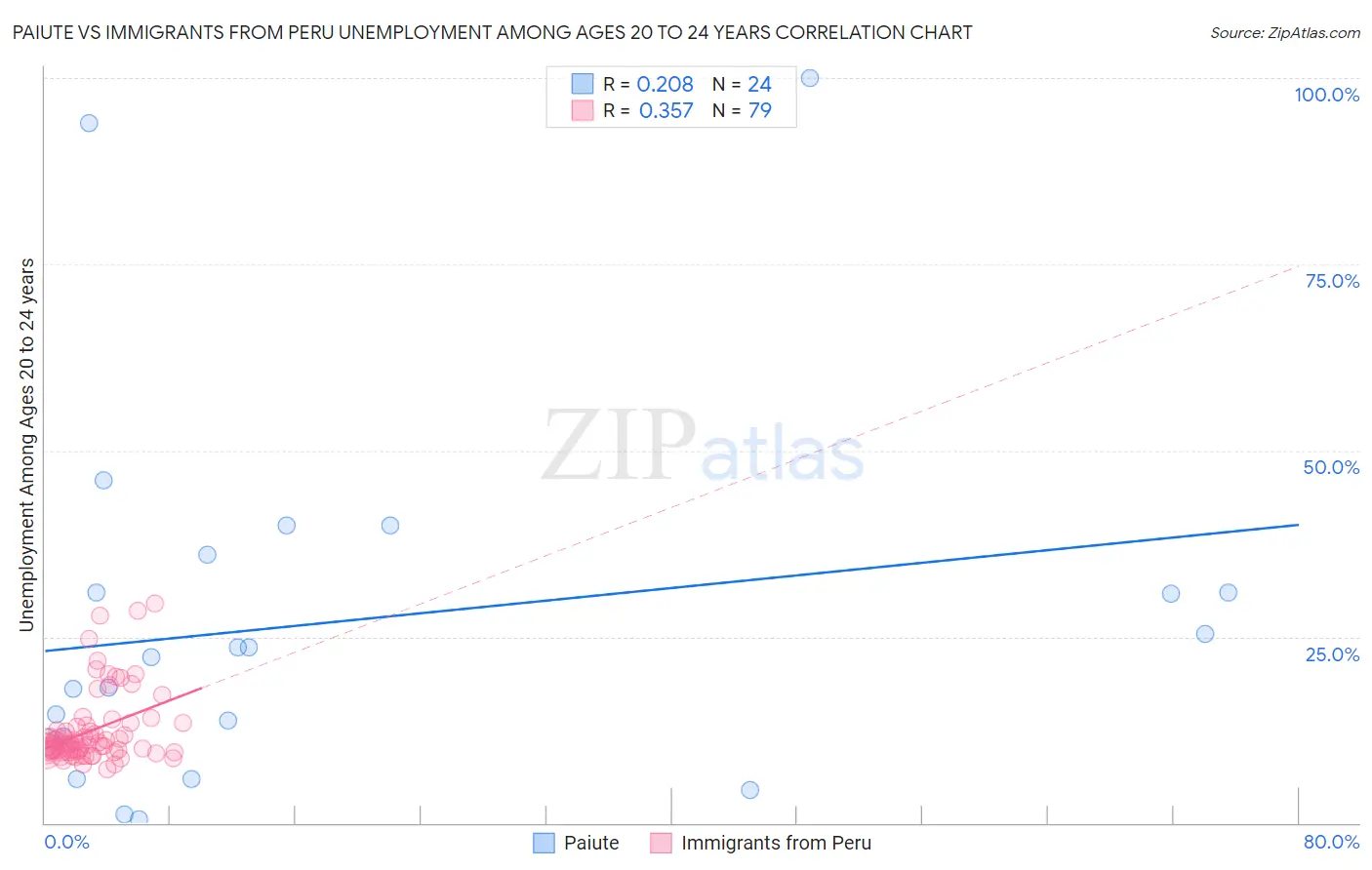 Paiute vs Immigrants from Peru Unemployment Among Ages 20 to 24 years