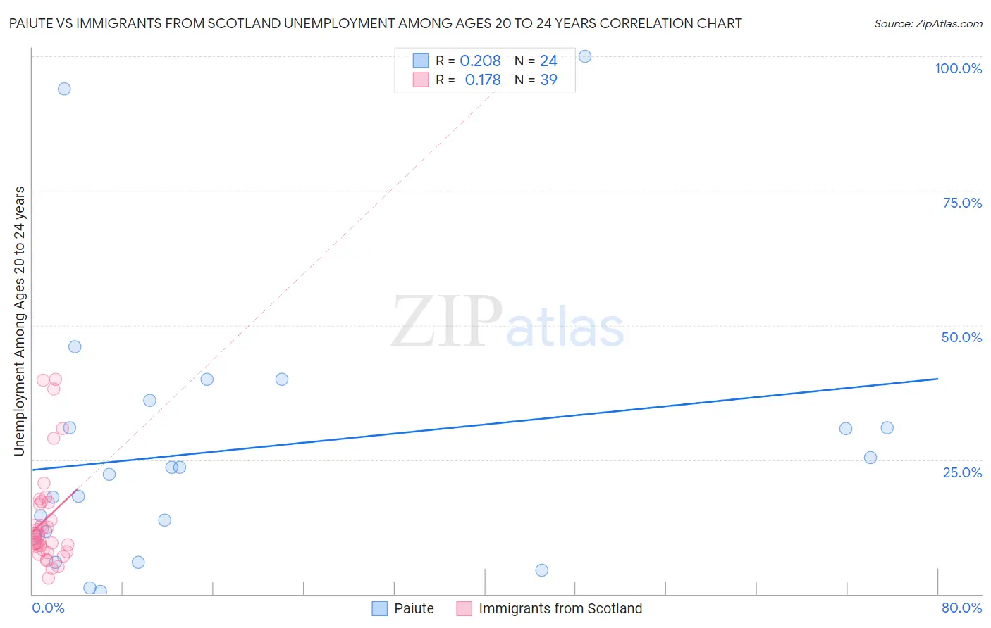 Paiute vs Immigrants from Scotland Unemployment Among Ages 20 to 24 years