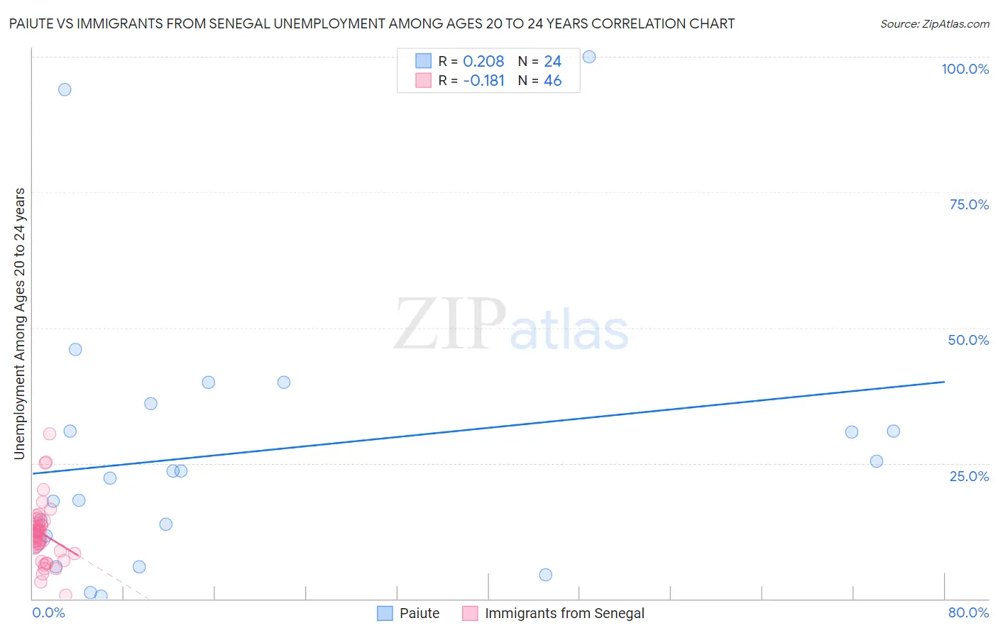 Paiute vs Immigrants from Senegal Unemployment Among Ages 20 to 24 years