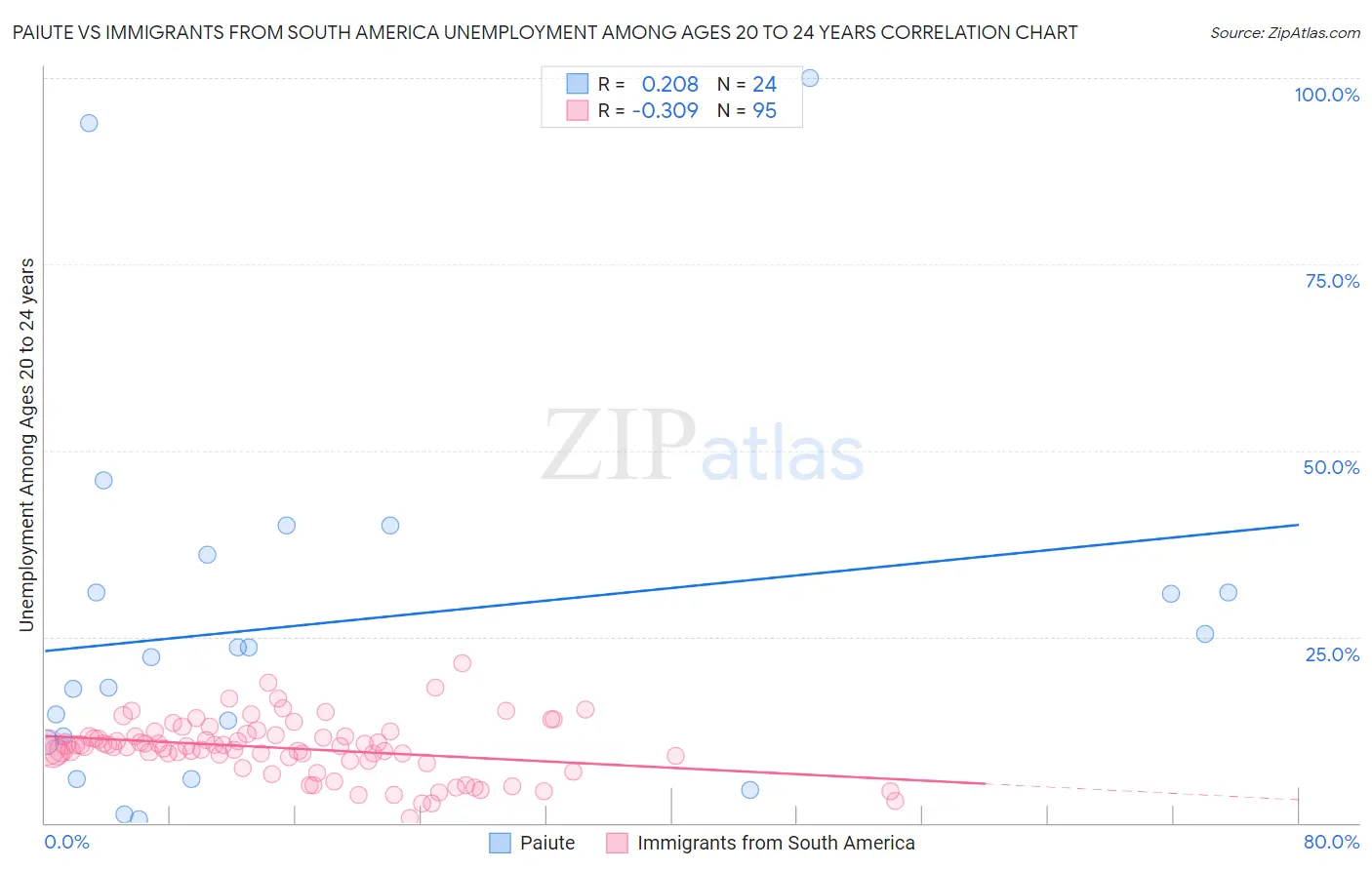 Paiute vs Immigrants from South America Unemployment Among Ages 20 to 24 years