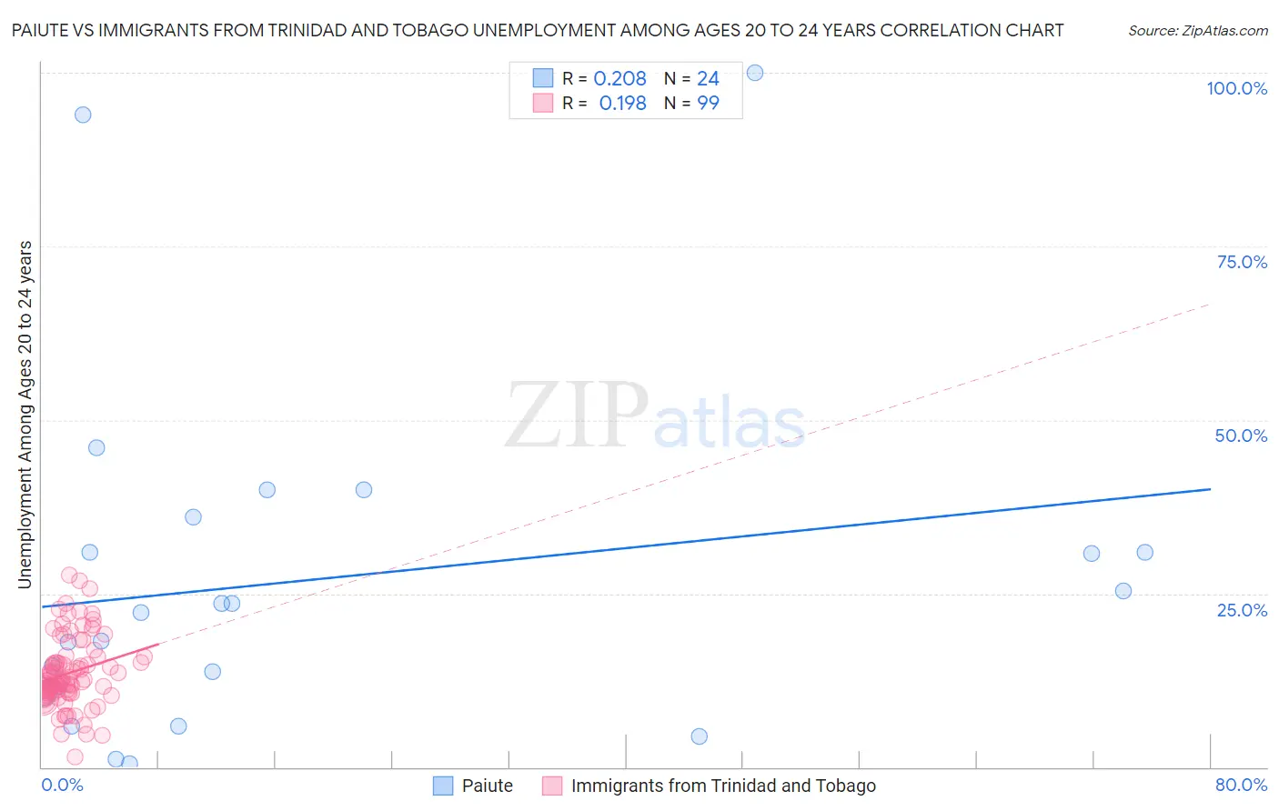Paiute vs Immigrants from Trinidad and Tobago Unemployment Among Ages 20 to 24 years