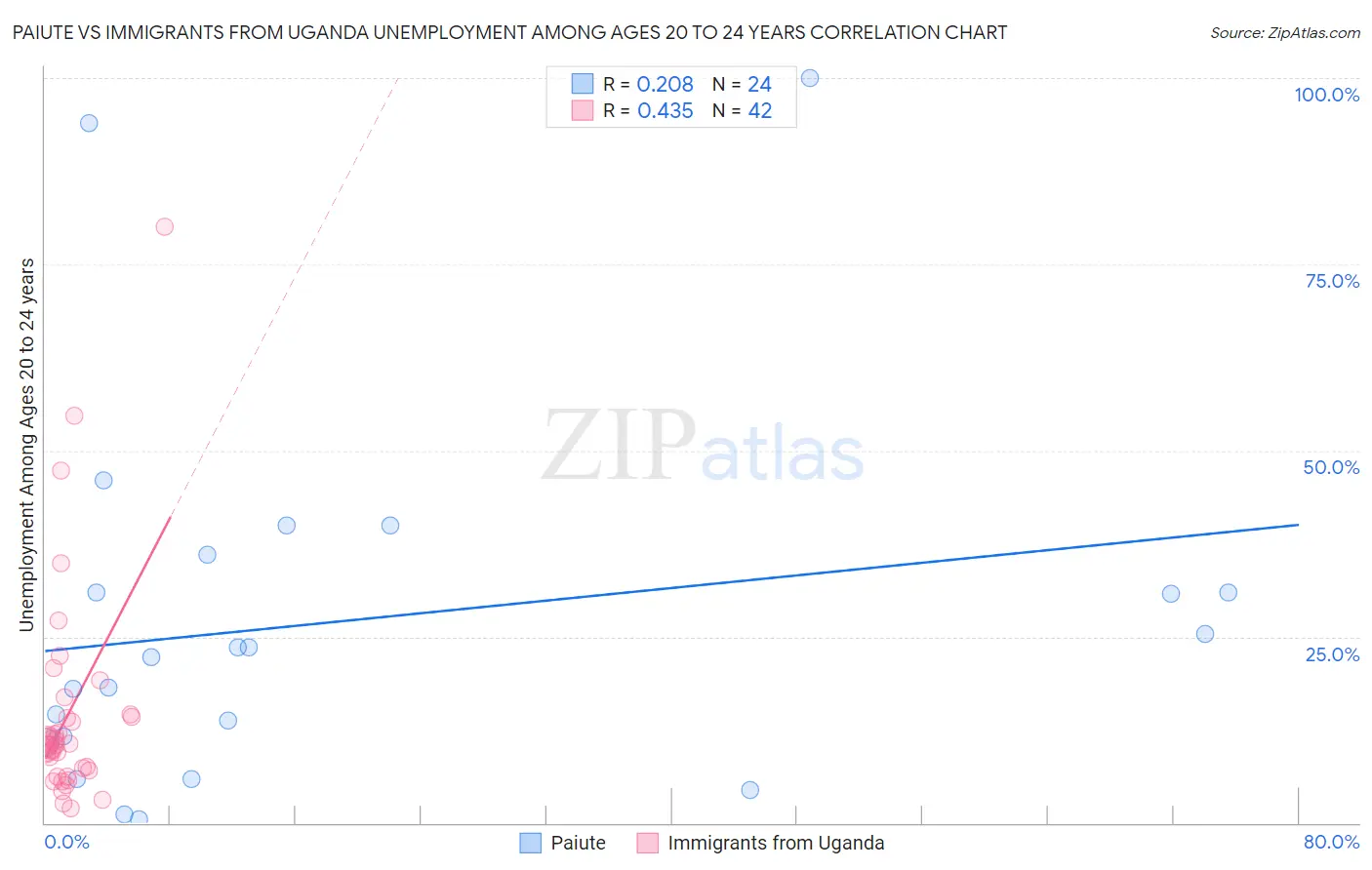 Paiute vs Immigrants from Uganda Unemployment Among Ages 20 to 24 years