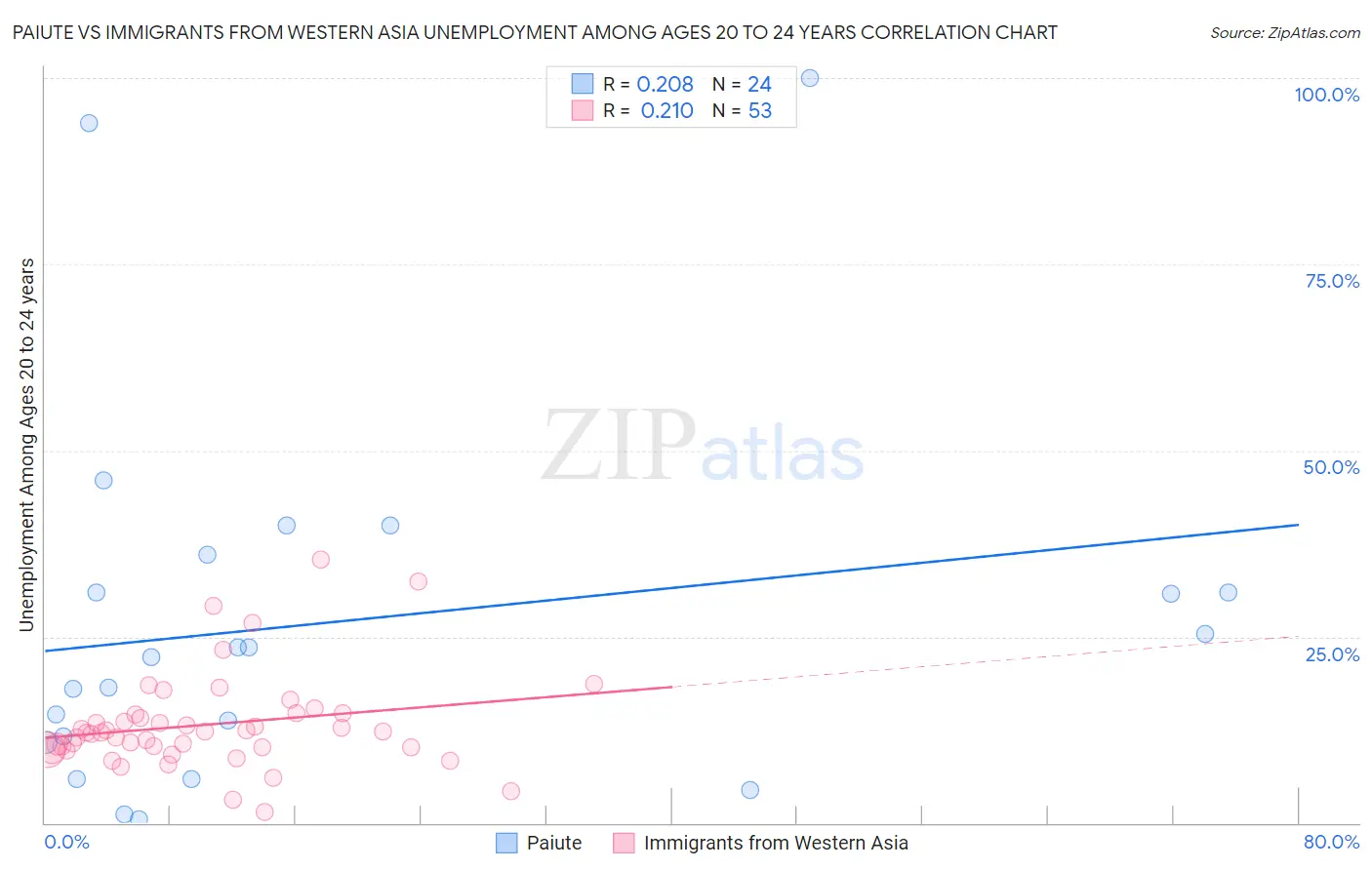 Paiute vs Immigrants from Western Asia Unemployment Among Ages 20 to 24 years