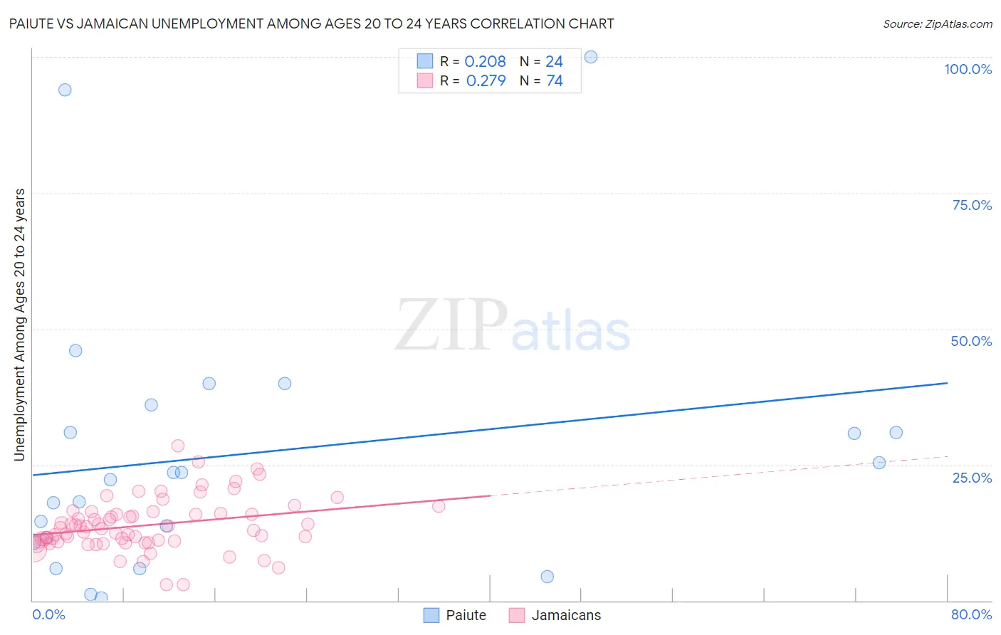 Paiute vs Jamaican Unemployment Among Ages 20 to 24 years