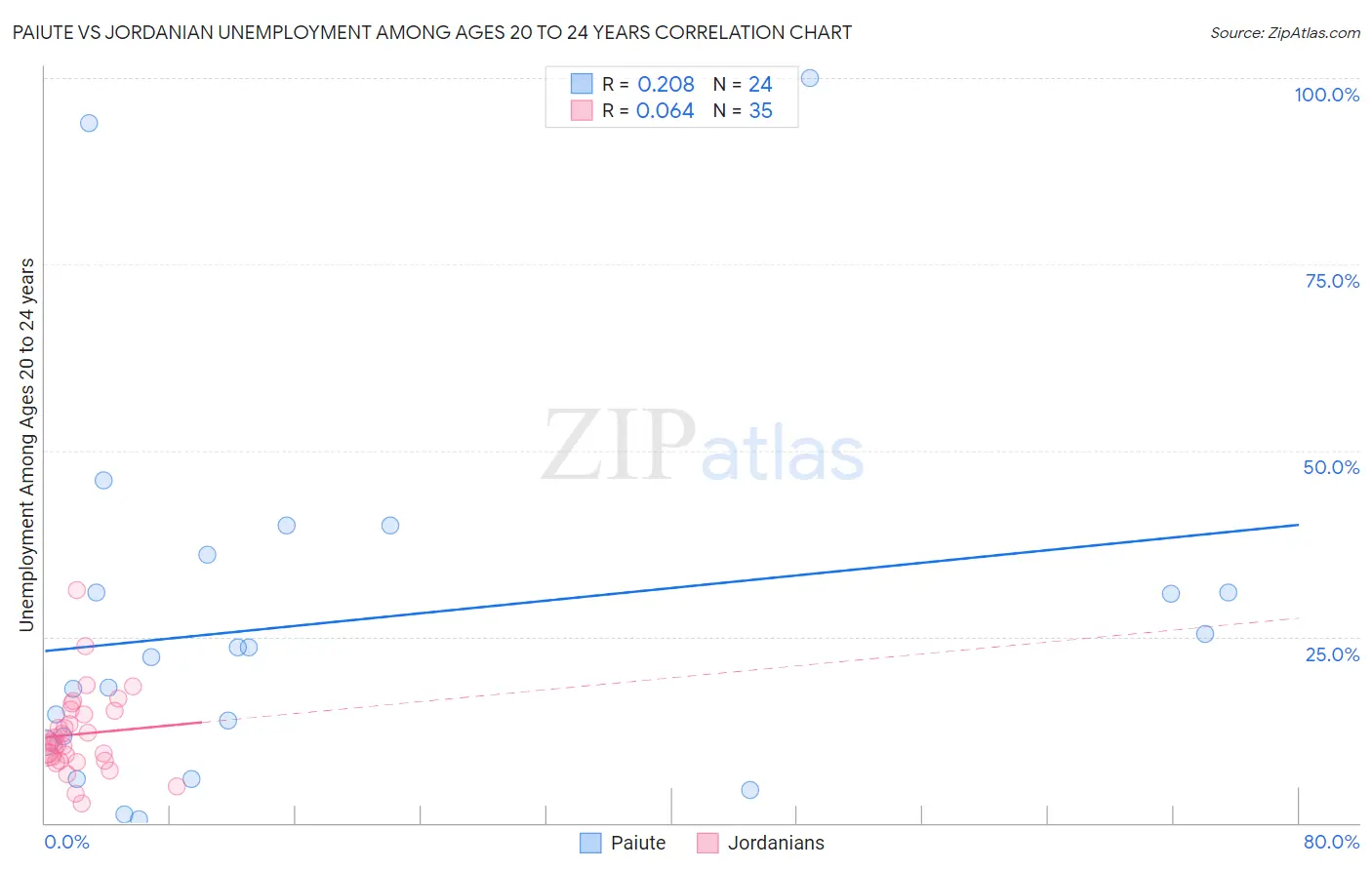 Paiute vs Jordanian Unemployment Among Ages 20 to 24 years
