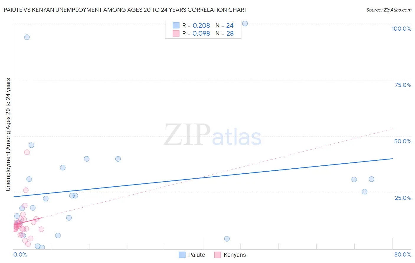 Paiute vs Kenyan Unemployment Among Ages 20 to 24 years