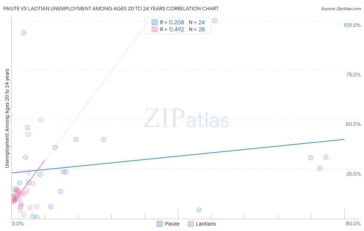 Paiute vs Laotian Unemployment Among Ages 20 to 24 years