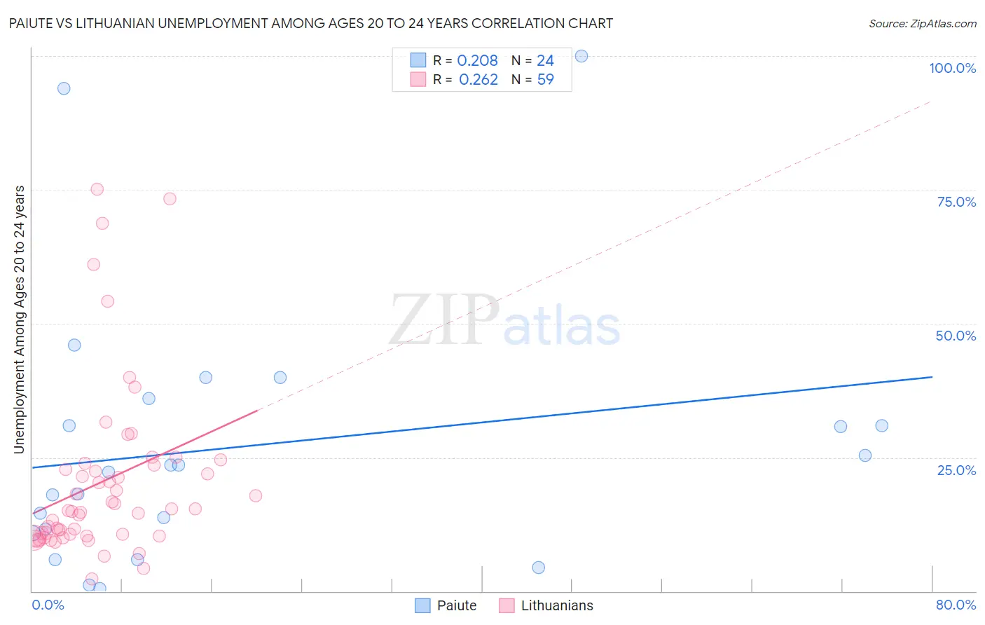 Paiute vs Lithuanian Unemployment Among Ages 20 to 24 years