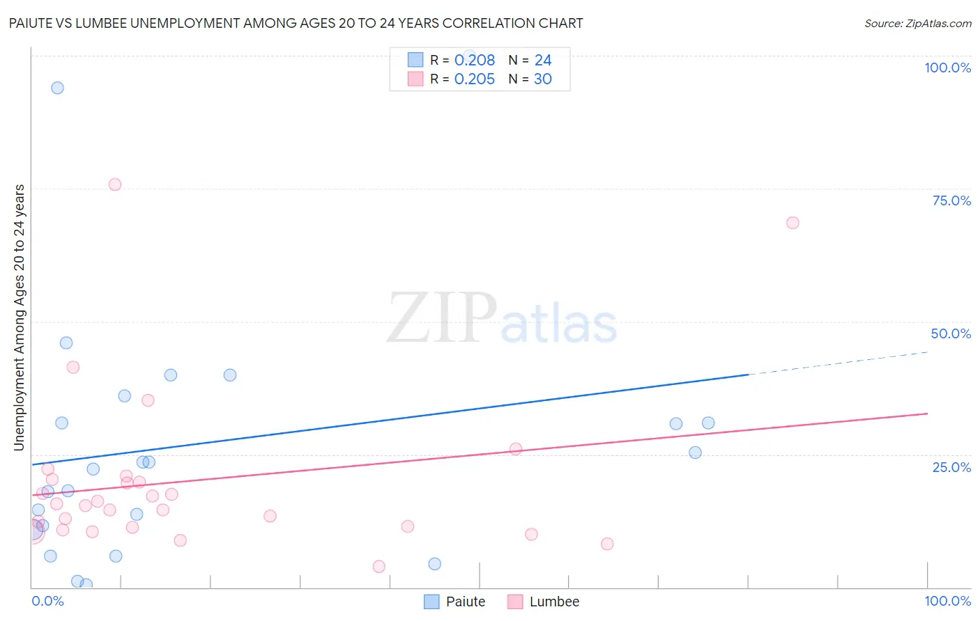 Paiute vs Lumbee Unemployment Among Ages 20 to 24 years