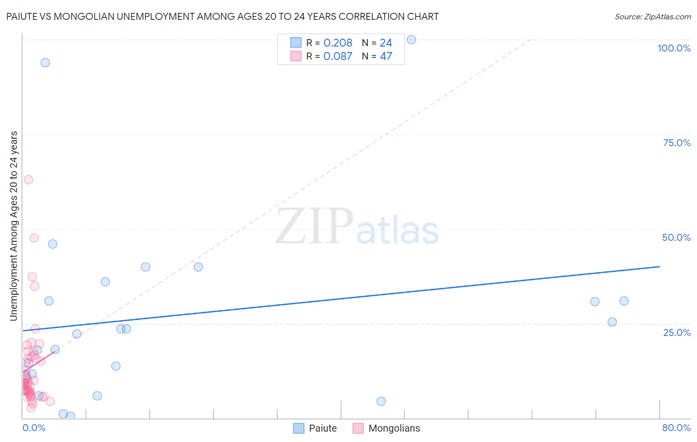 Paiute vs Mongolian Unemployment Among Ages 20 to 24 years