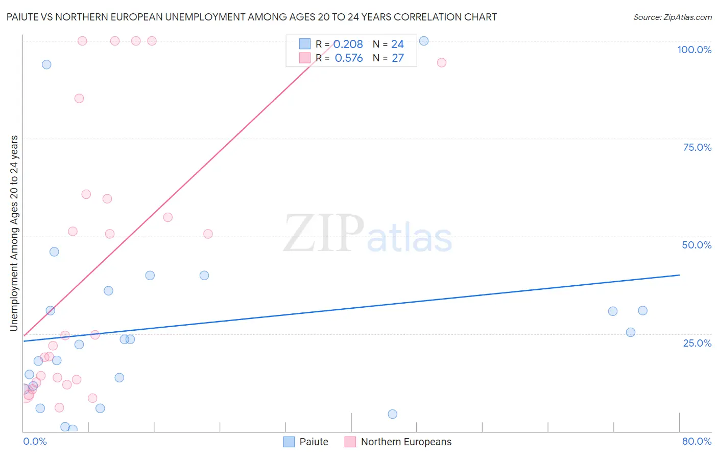 Paiute vs Northern European Unemployment Among Ages 20 to 24 years