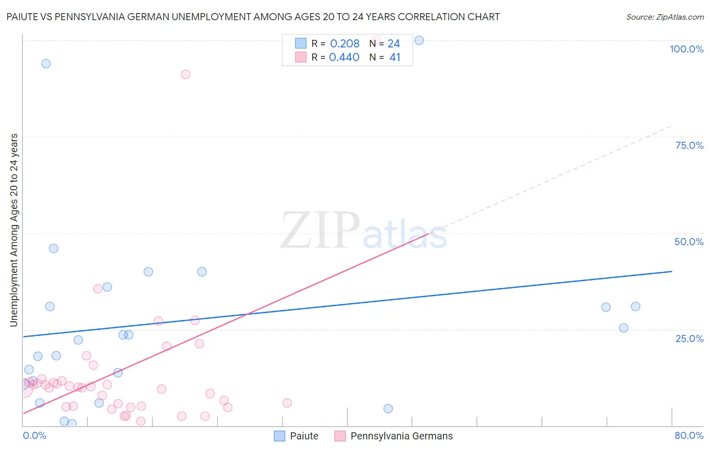 Paiute vs Pennsylvania German Unemployment Among Ages 20 to 24 years