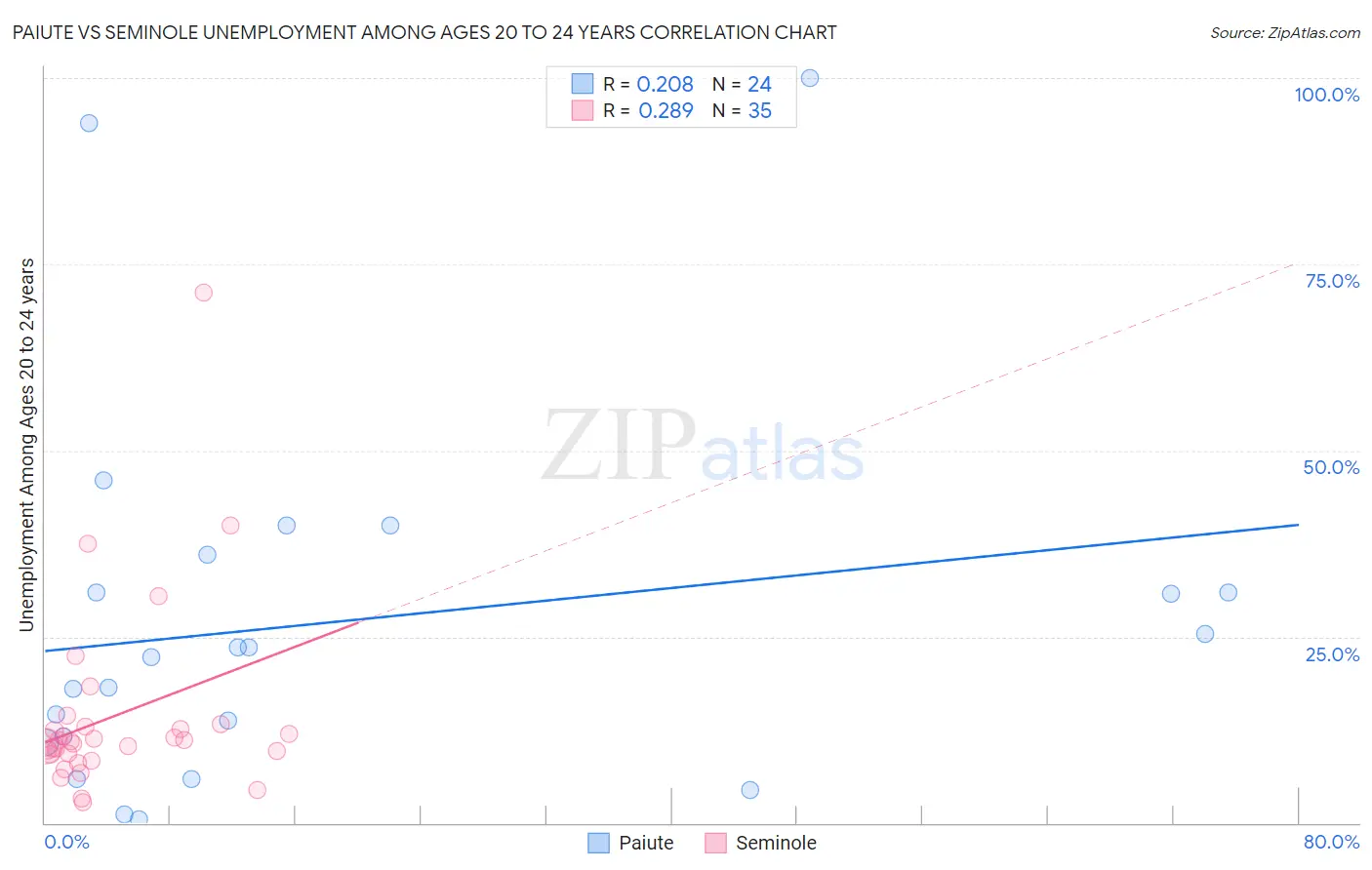 Paiute vs Seminole Unemployment Among Ages 20 to 24 years