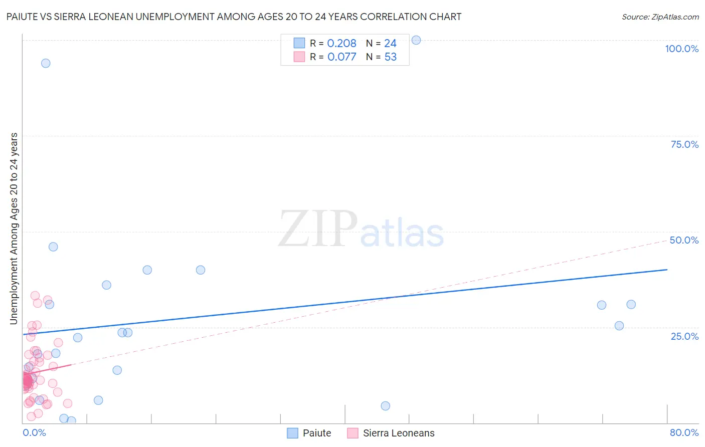 Paiute vs Sierra Leonean Unemployment Among Ages 20 to 24 years