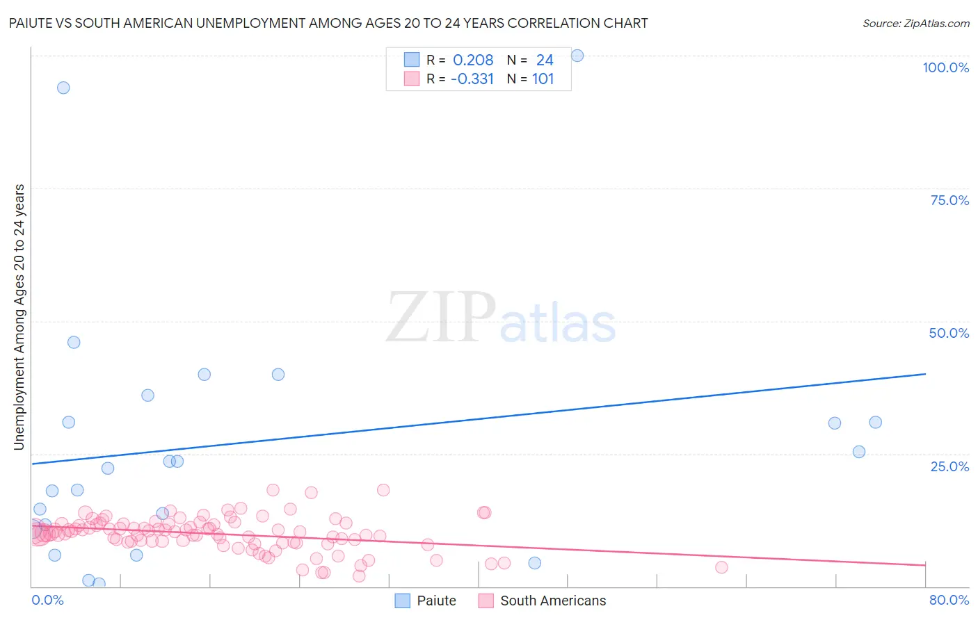 Paiute vs South American Unemployment Among Ages 20 to 24 years