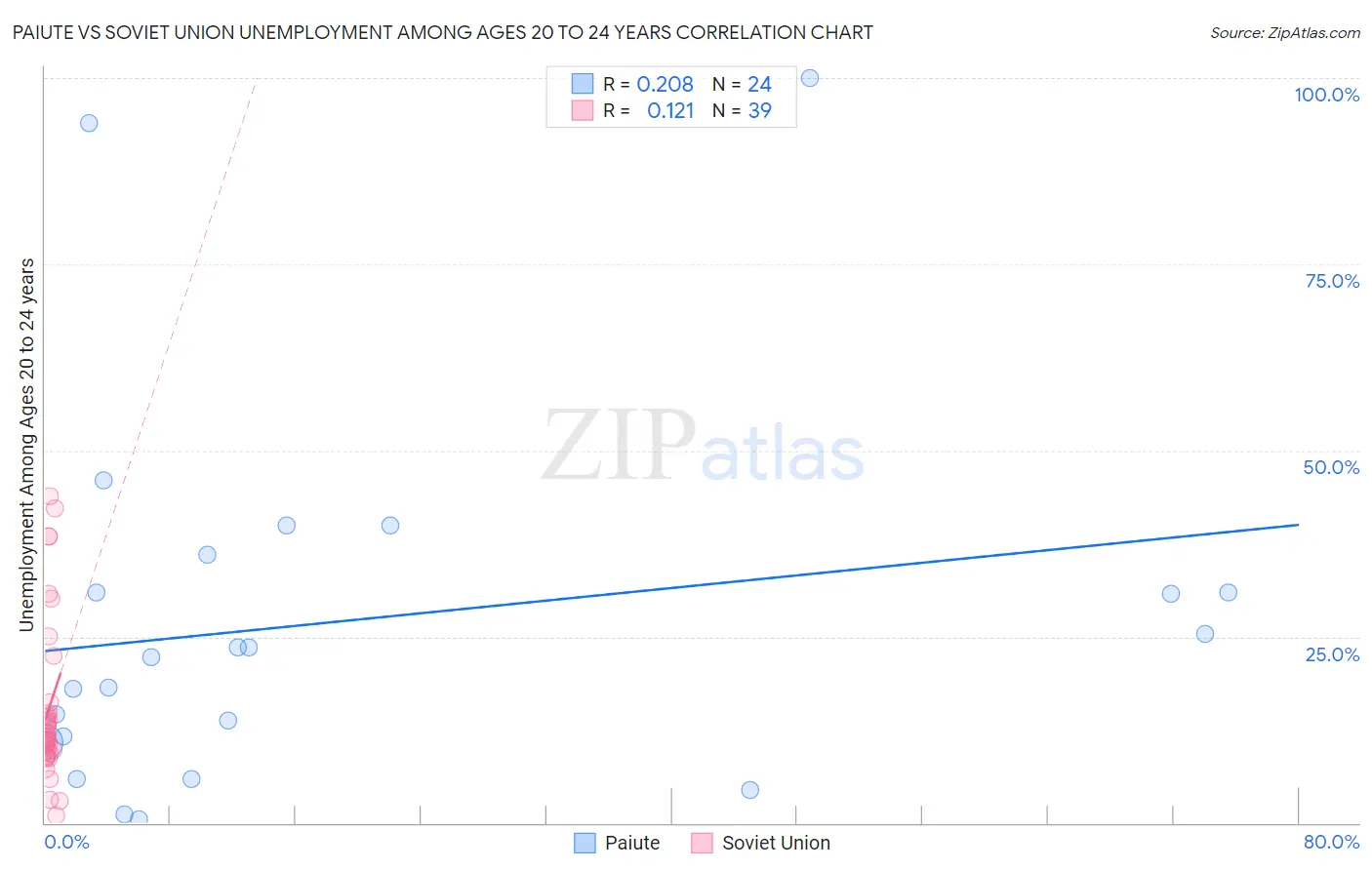 Paiute vs Soviet Union Unemployment Among Ages 20 to 24 years