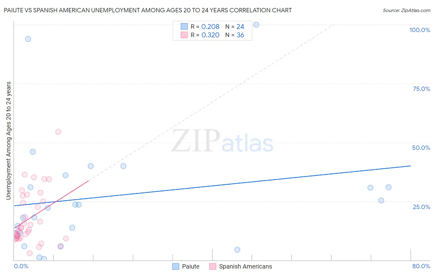 Paiute vs Spanish American Unemployment Among Ages 20 to 24 years