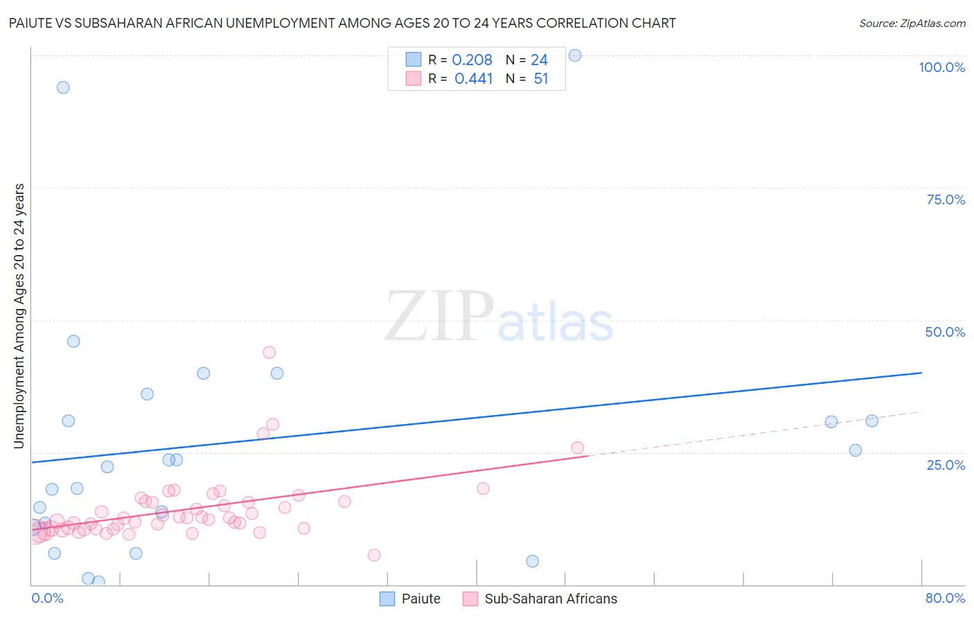 Paiute vs Subsaharan African Unemployment Among Ages 20 to 24 years
