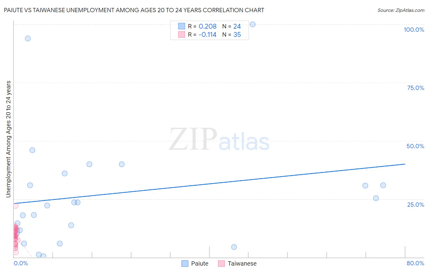 Paiute vs Taiwanese Unemployment Among Ages 20 to 24 years