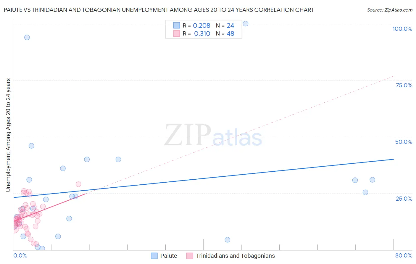 Paiute vs Trinidadian and Tobagonian Unemployment Among Ages 20 to 24 years