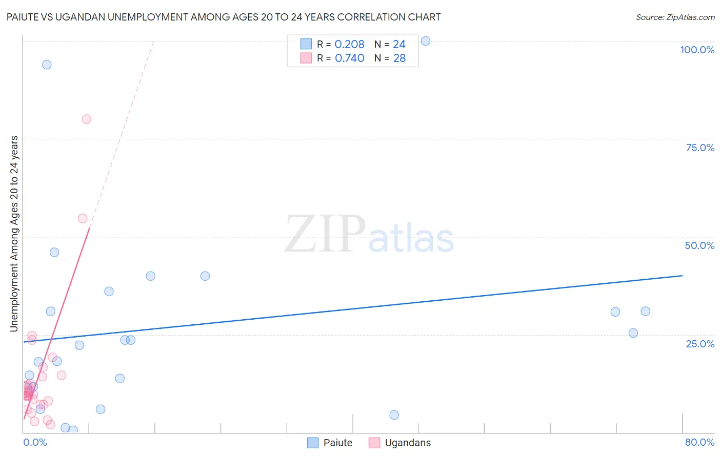 Paiute vs Ugandan Unemployment Among Ages 20 to 24 years