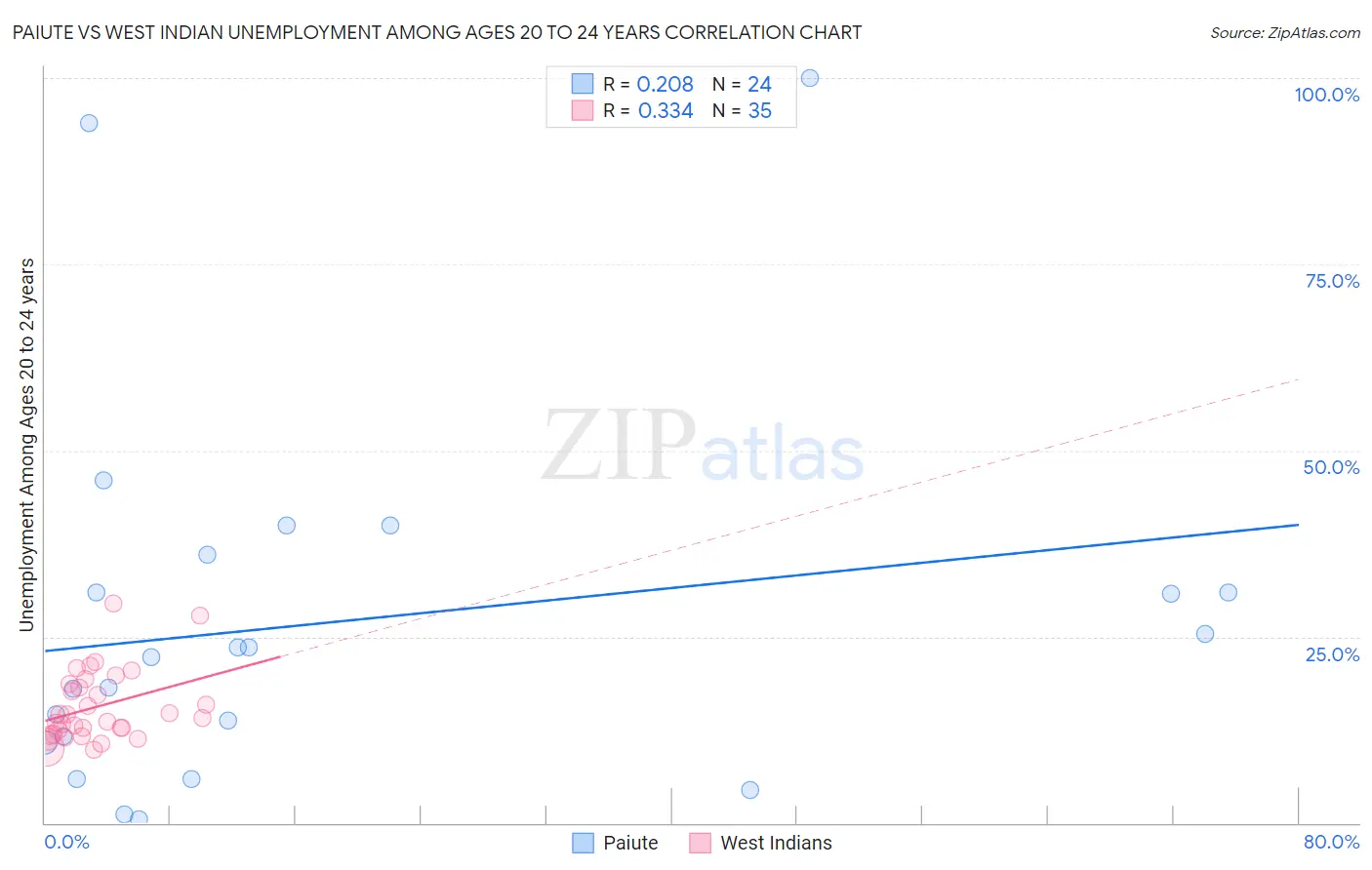 Paiute vs West Indian Unemployment Among Ages 20 to 24 years