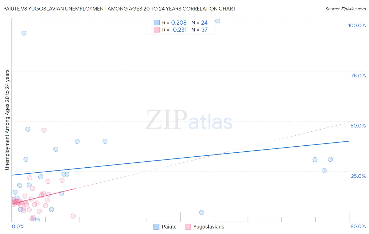 Paiute vs Yugoslavian Unemployment Among Ages 20 to 24 years