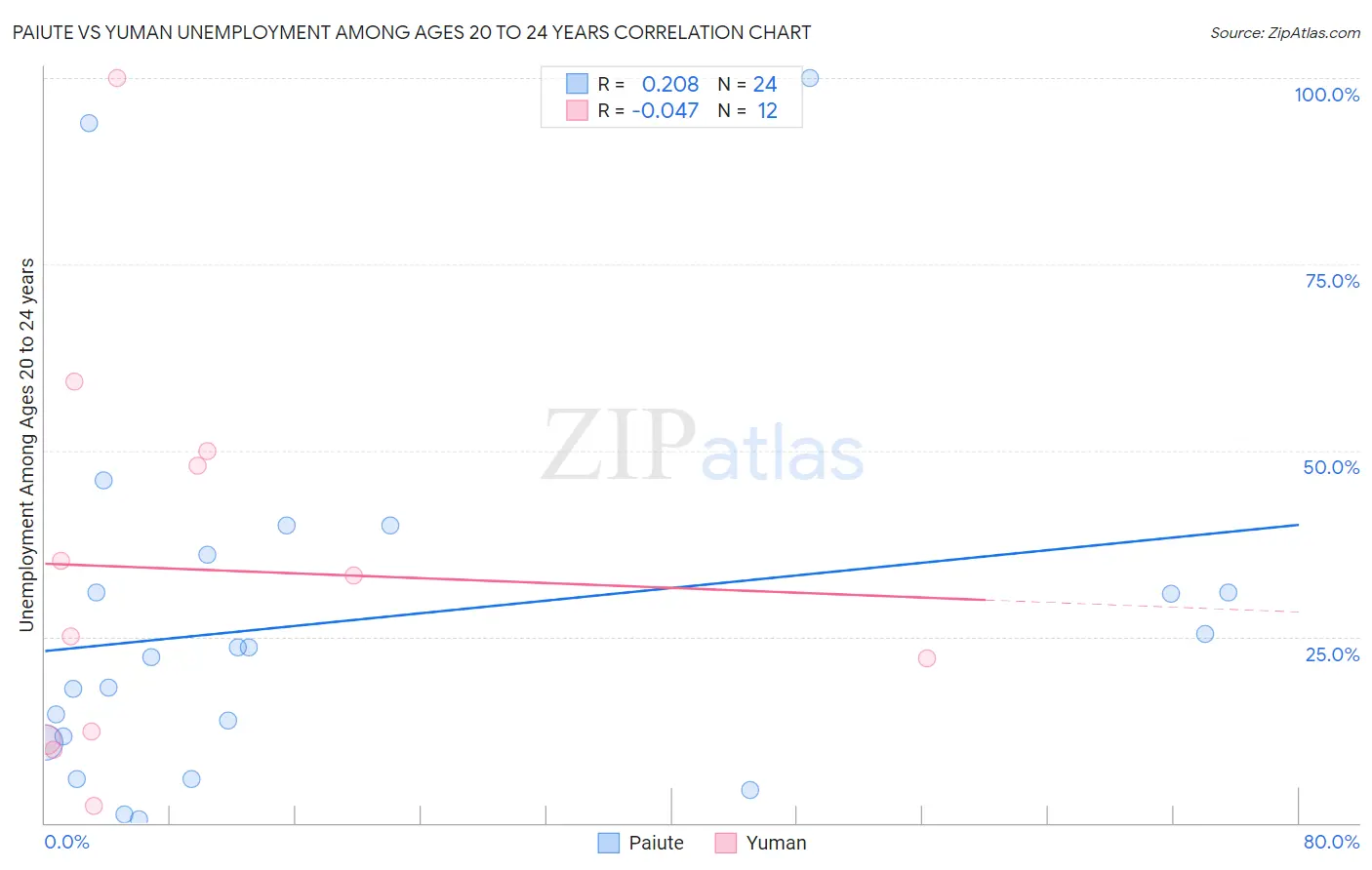 Paiute vs Yuman Unemployment Among Ages 20 to 24 years