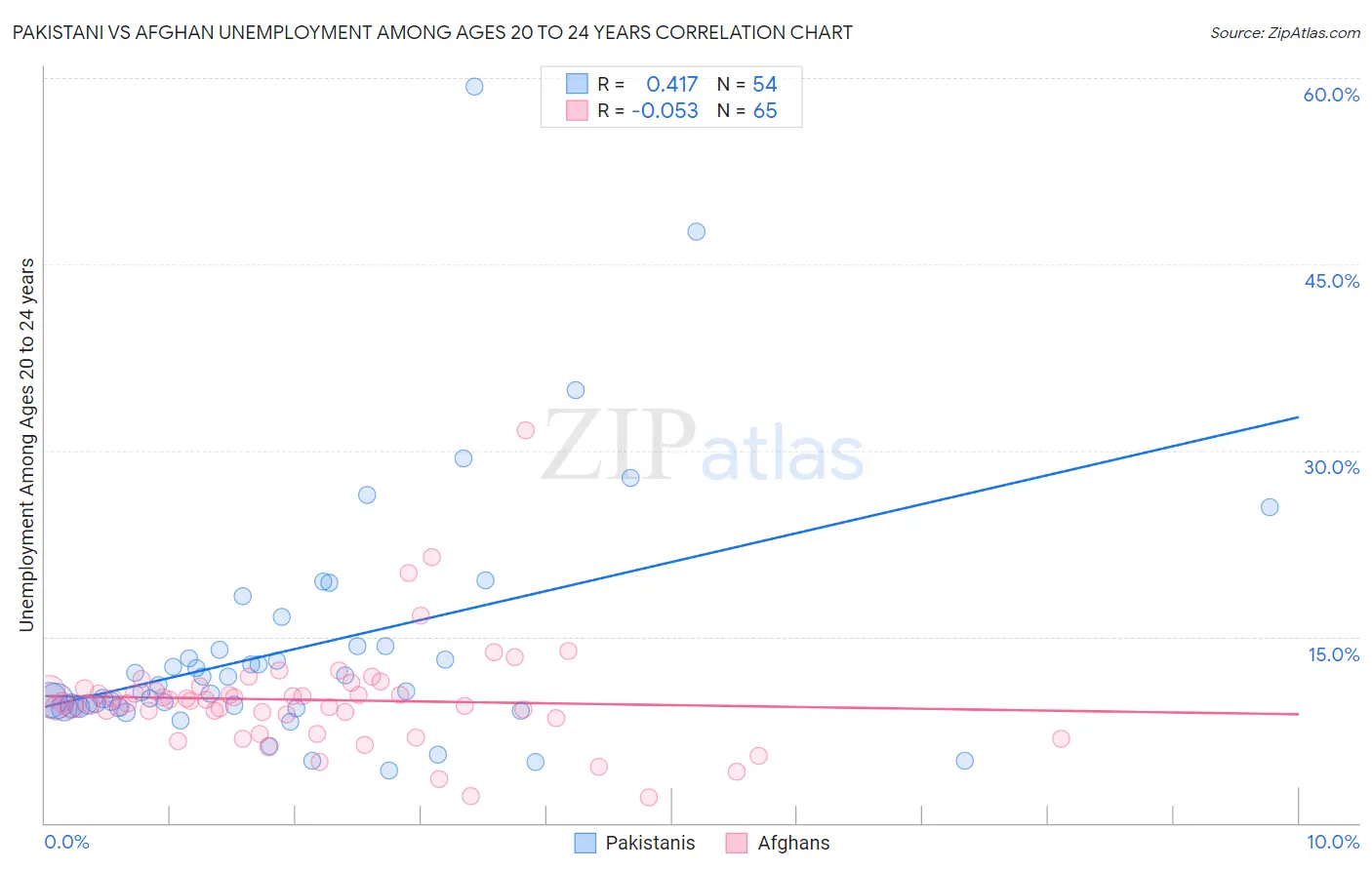 Pakistani vs Afghan Unemployment Among Ages 20 to 24 years