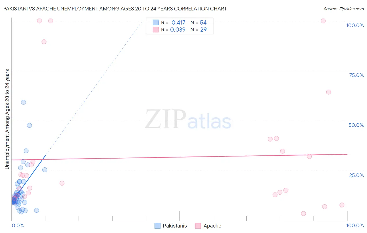 Pakistani vs Apache Unemployment Among Ages 20 to 24 years