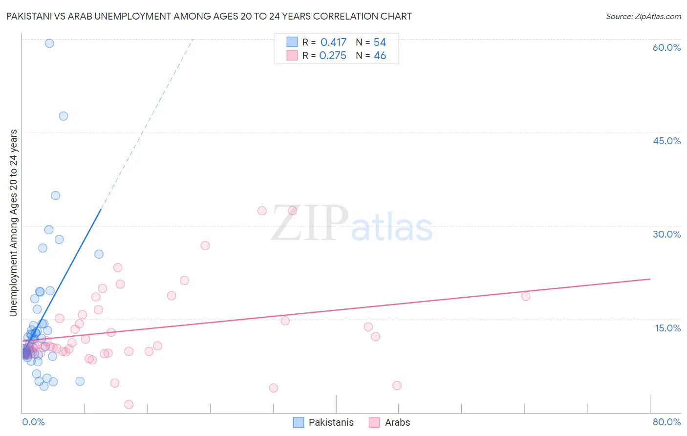 Pakistani vs Arab Unemployment Among Ages 20 to 24 years