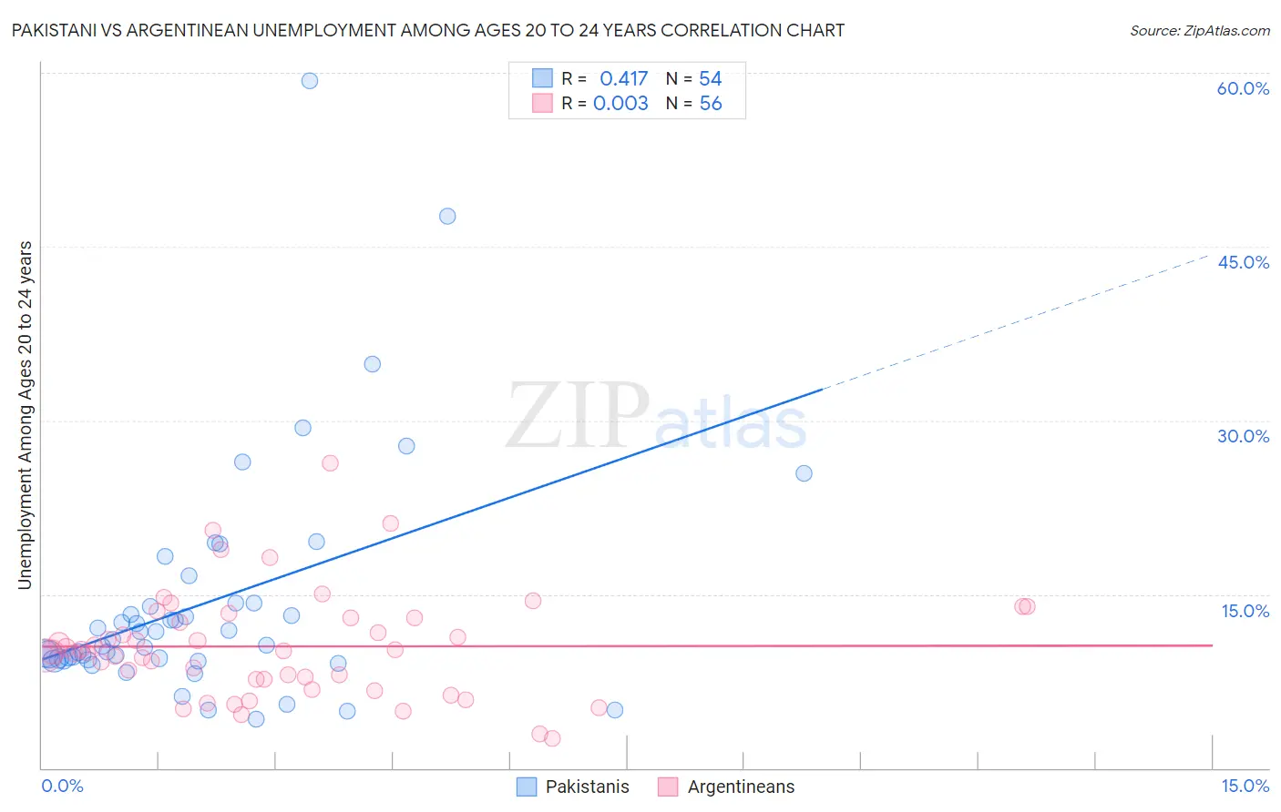 Pakistani vs Argentinean Unemployment Among Ages 20 to 24 years