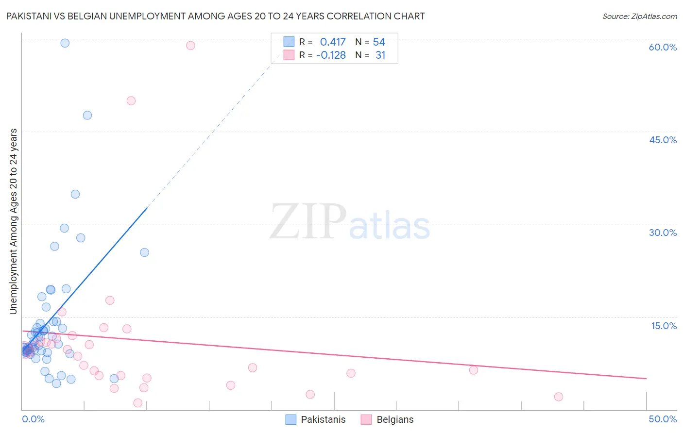 Pakistani vs Belgian Unemployment Among Ages 20 to 24 years