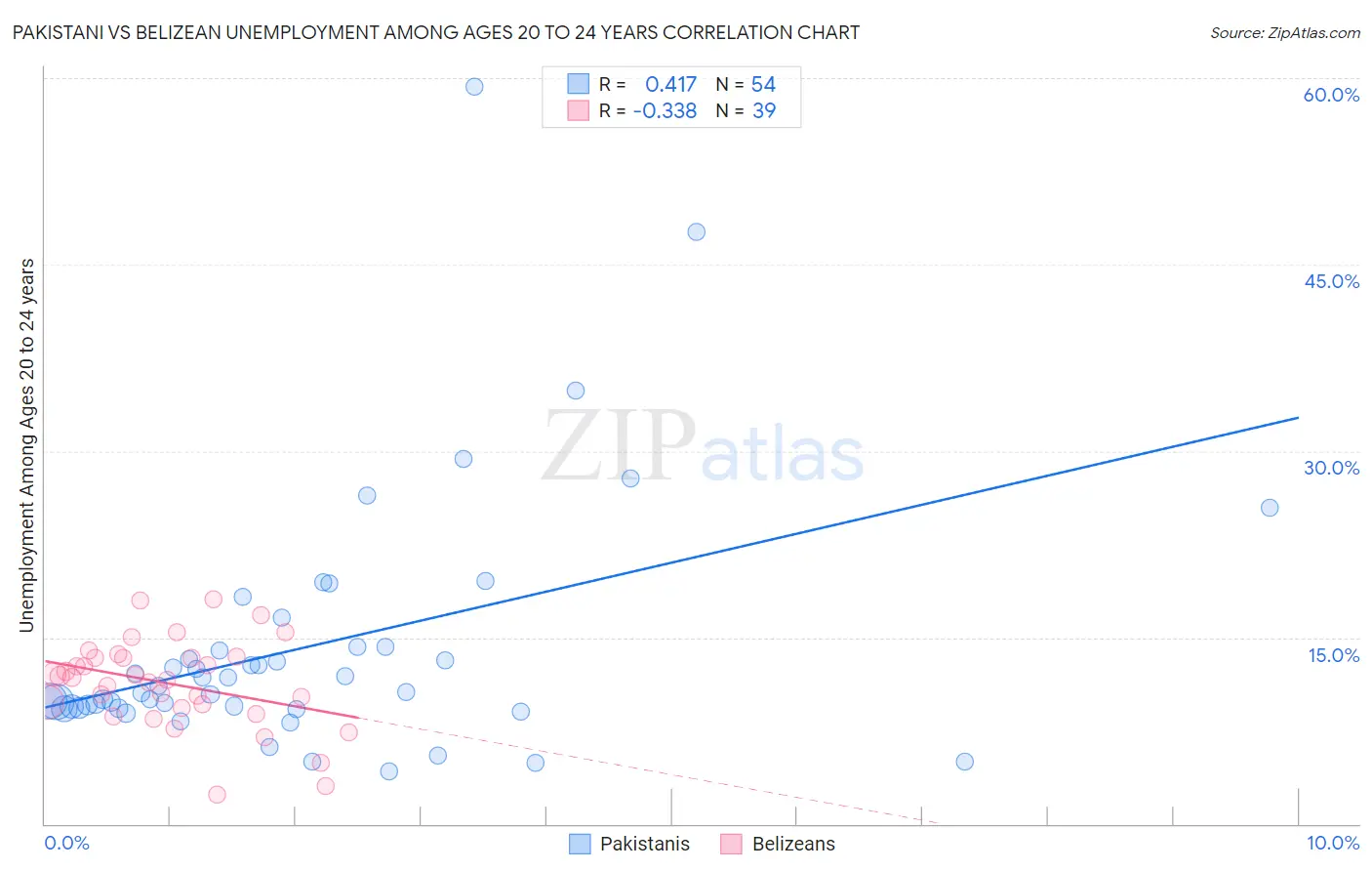 Pakistani vs Belizean Unemployment Among Ages 20 to 24 years
