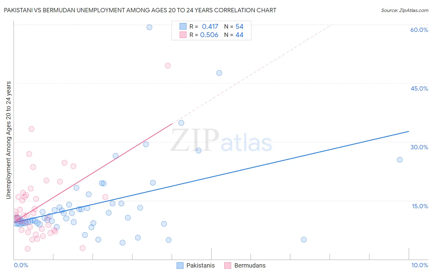 Pakistani vs Bermudan Unemployment Among Ages 20 to 24 years
