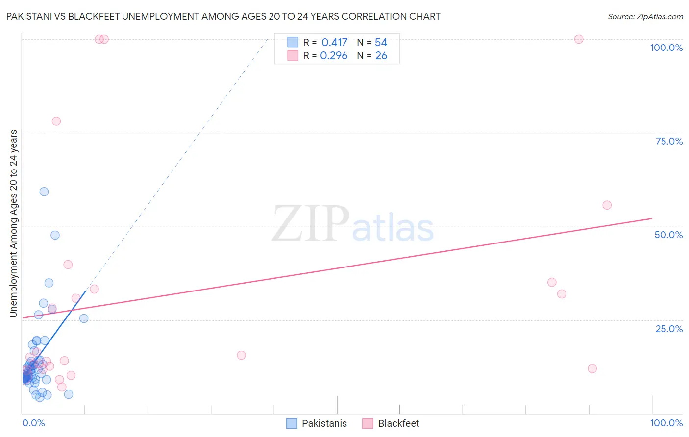 Pakistani vs Blackfeet Unemployment Among Ages 20 to 24 years